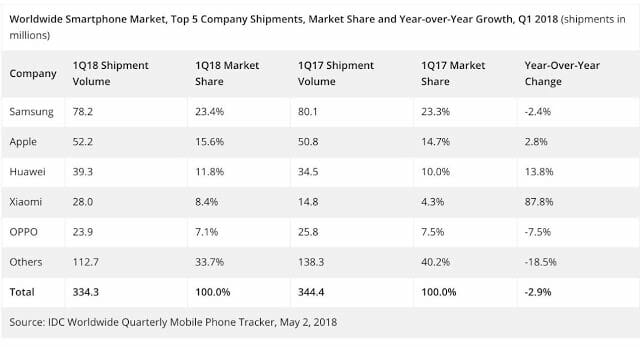 Huawei ขึ้นอันดับที่ 79 แบรนด์ที่มีมูลค่าสูงสุดในโลกปี 2018 โดย Forbes และอันดับที่ 48 ตามรายงาน BrandZ 7