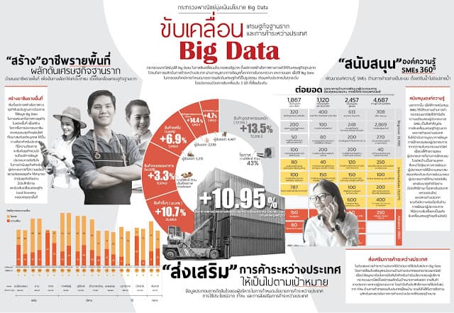 กระทรวงพาณิชย์เปิดตัว BIG DATA: EMPOWERING THAI ECONOMY ขับเคลื่อนเศรษฐกิจไทย 11