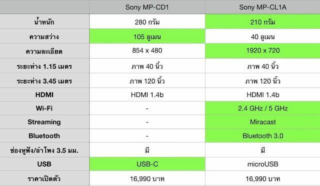 รีวิว Sony MP-CD1 โปรเจคเตอร์พกพาขนาดเท่าฝ่ามือ สู้แสงได้ด้วยความสว่าง 105 ลูเมน 9