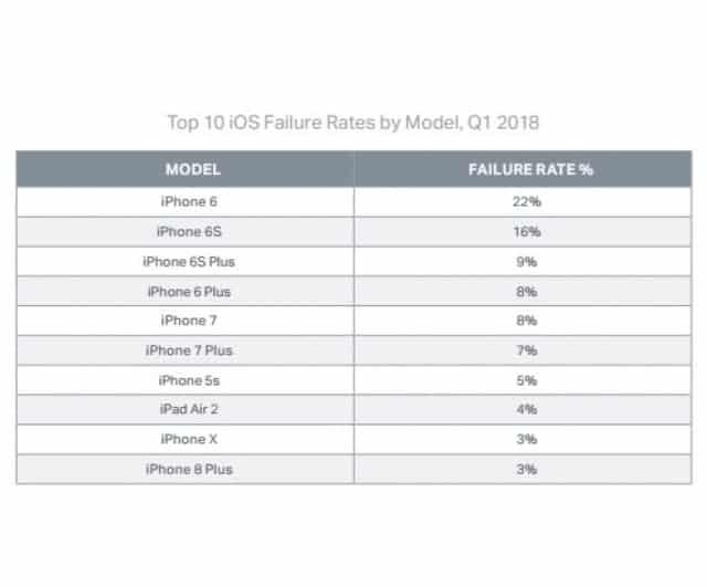 Blancco เผยสถิติการส่งมือถือซ่อมช่วงไตรมาสแรกปี 2018 Android มีปัญหาเรื่องประสิทธิภาพ iPhone มีปัญหาเรื่องการเชื่อมต่อ 5