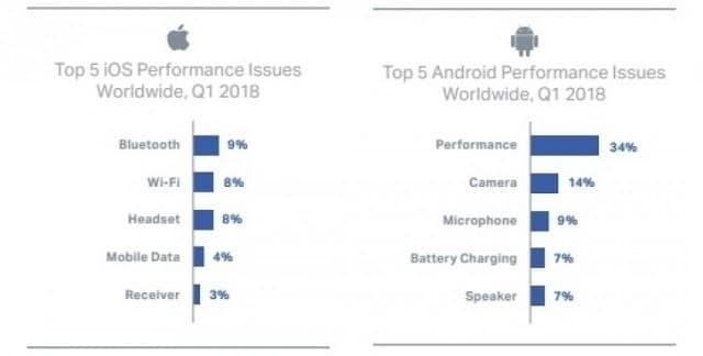 Blancco เผยสถิติการส่งมือถือซ่อมช่วงไตรมาสแรกปี 2018 Android มีปัญหาเรื่องประสิทธิภาพ iPhone มีปัญหาเรื่องการเชื่อมต่อ 7