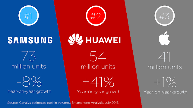 Huawei เบียด Apple ขึ้นแท่นอันดับ 2 ตลาดสมาร์ทโฟนทั่วโลกในไตรมาส 2 2018 1