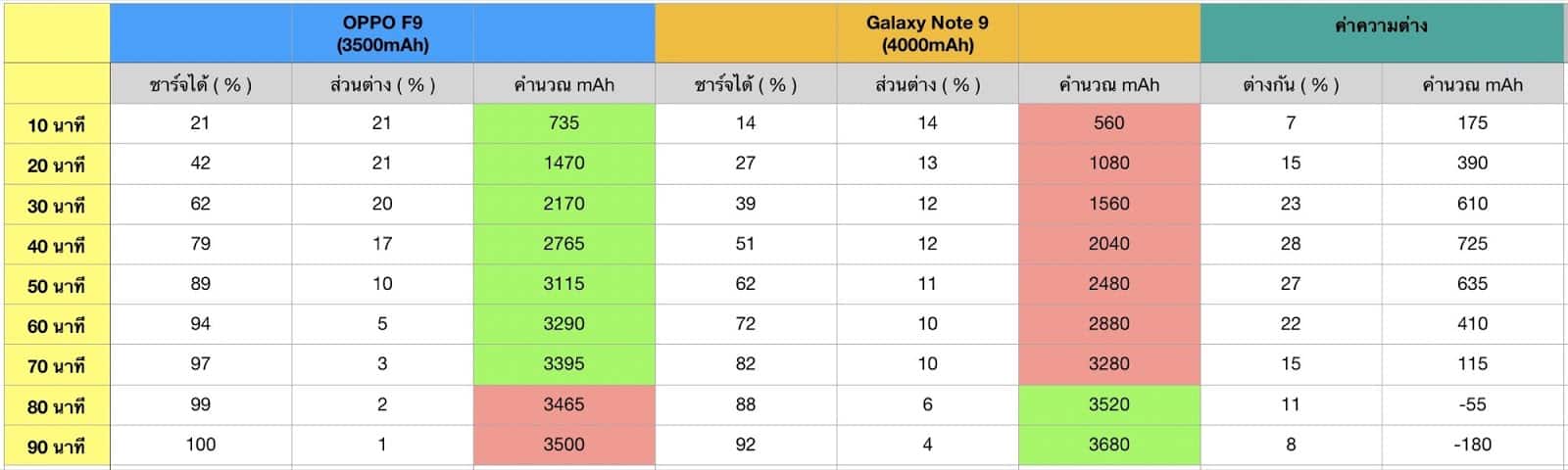 ทดสอบระบบชาร์จเร็ว VOOC บน OPPO F9 เทียบกับ Galaxy Note 9 25