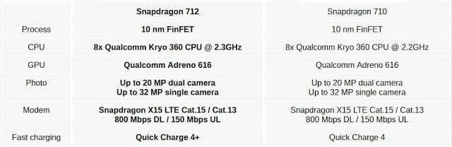 Qualcomm เปิดตัวชิปเซ็ต Snapdragon 712 แรงขึ้น 10% 19