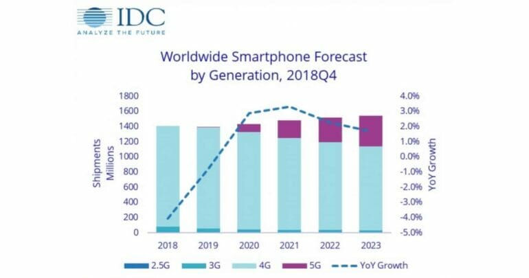 IDC คาดการณ์ยอดขายสมาร์ทโฟนจะยังลดลงเป็นปีที่ 3 ติดต่อกัน 7