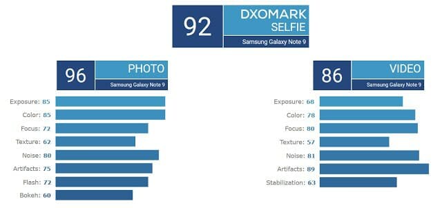 DxOMark ทดสอบกล้องหน้าแล้ว! Pixel 3 และ Note 9 ติดอันดับหนึ่งร่วมที่ 92 คะแนน 23
