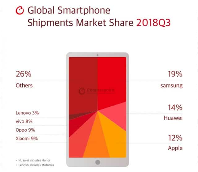 ไตรมาส 3 ปี 2018 Samsung มียอดส่งมอบมือถือสูงสุด ตามด้วย Huawei และ Apple ส่วน OPPO ขายดีที่สุดในเอเชีย 3