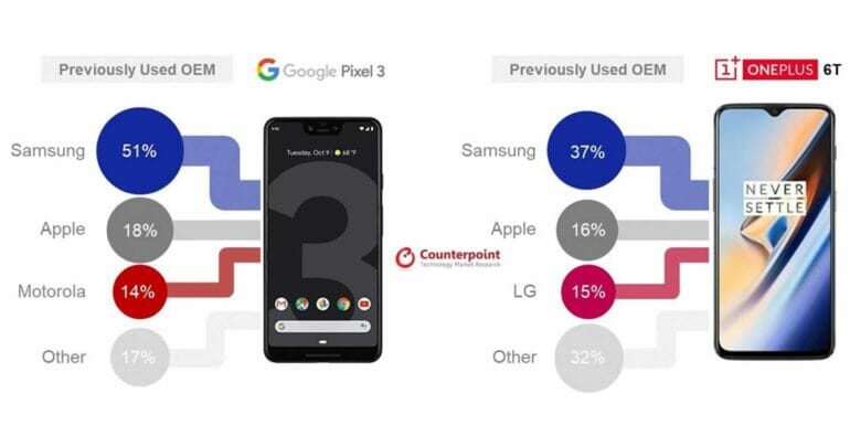 รายงานเผย ผู้ใช้ Pixel 3 และ OnePlus 6T ส่วนใหญ่ย้ายค่ายมาจาก Samsung 17