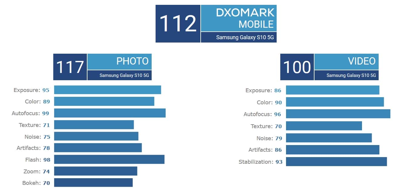 Samsung Galaxy S10 5G ได้คะแนน DxOMark 112 คะแนน ร่วมกับ HUAWEI P30 Pro 3
