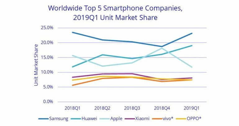 IDC รายงาน Q1 2019 ยอดขายมือถือ HUAWEI เพิ่ม 50% Apple ลด 30% Samsung ลด 8% 59