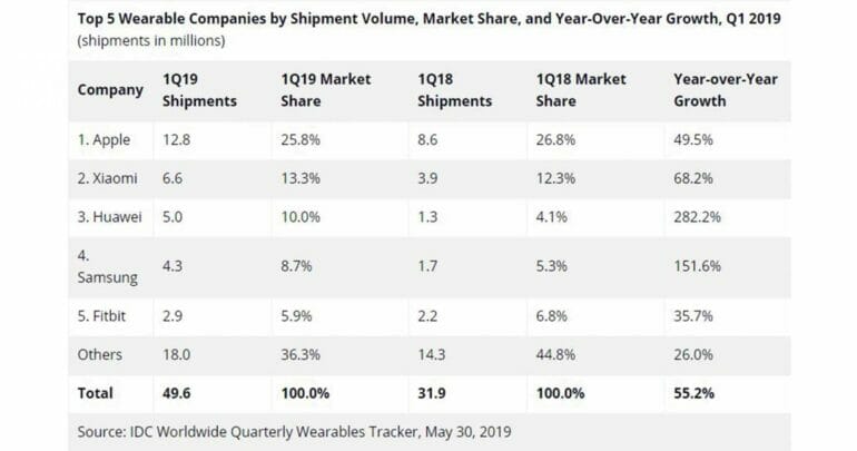 รายงานยอดขายและส่วนแบ่งตลาดผลิตภัณฑ์สวมใส่ไตรมาส 1 ปี 2019 HUAWEI แซง Samsung, Fitbit ขึ้นอันดับสาม 3