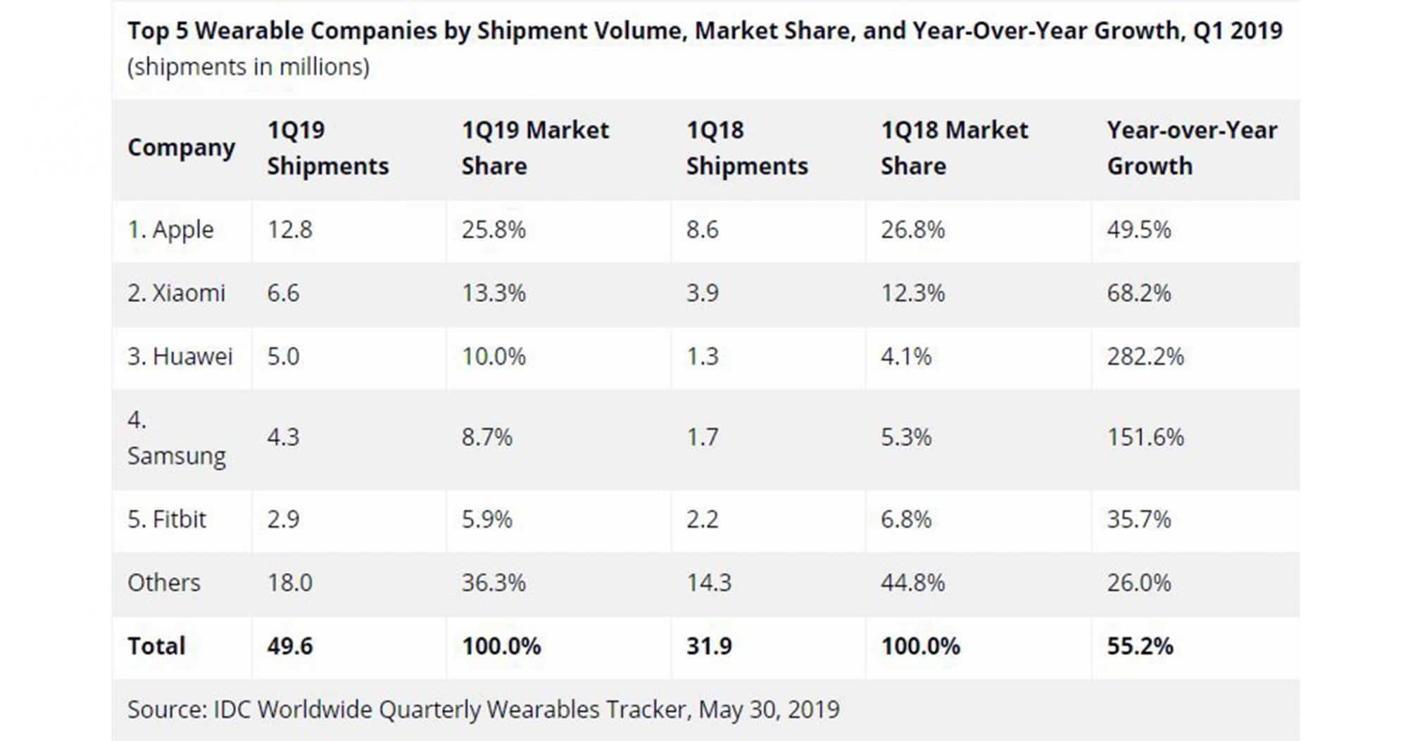 รายงานยอดขายและส่วนแบ่งตลาดผลิตภัณฑ์สวมใส่ไตรมาส 1 ปี 2019 HUAWEI แซง Samsung, Fitbit ขึ้นอันดับสาม 1