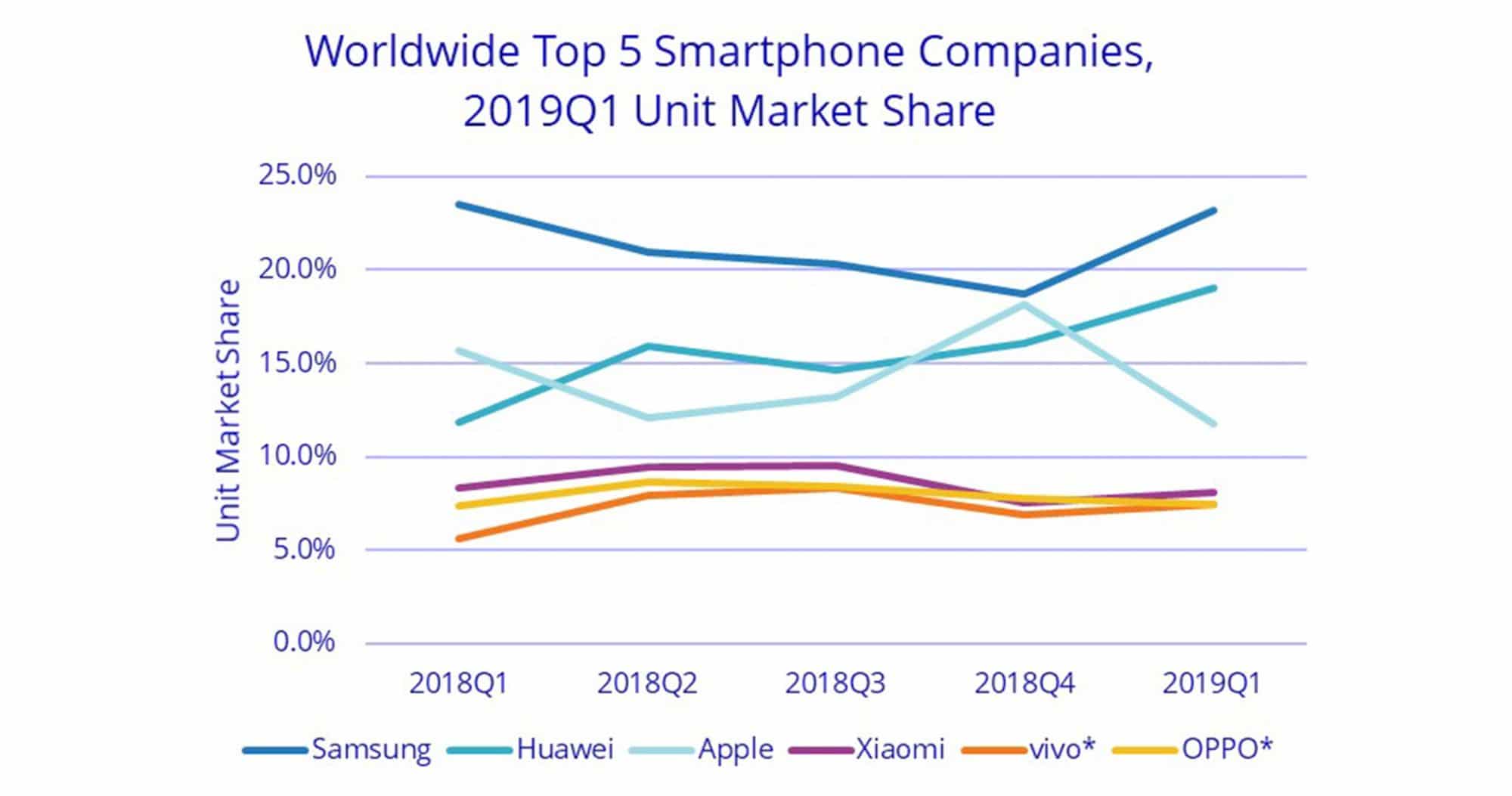 IDC รายงาน Q1 2019 ยอดขายมือถือ HUAWEI เพิ่ม 50% Apple ลด 30% Samsung ลด 8% 1