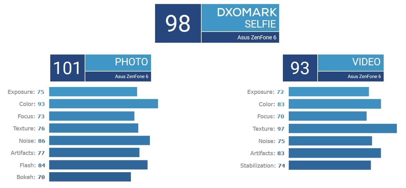 ASUS ZenFone 6 ได้คะแนน DxOMark กล้องหน้าเป็นอันดับหนึ่งที่ 98 คะแนน 3