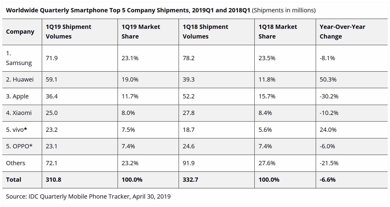 IDC รายงาน Q1 2019 ยอดขายมือถือ HUAWEI เพิ่ม 50% Apple ลด 30% Samsung ลด 8% 3