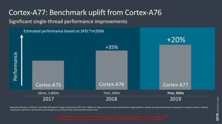 ARM เปิดตัว Cortex-A77 และ Mali-G77 เปลี่ยนแปลงครั้งใหญ่ 5