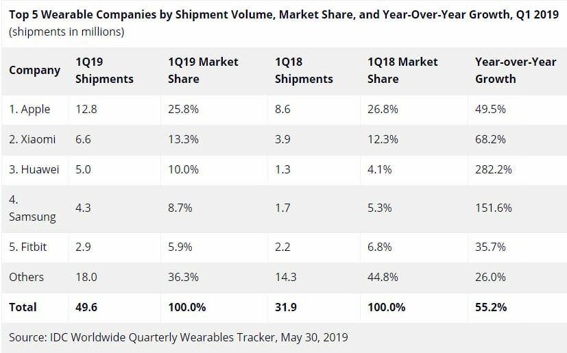 รายงานยอดขายและส่วนแบ่งตลาดผลิตภัณฑ์สวมใส่ไตรมาส 1 ปี 2019 HUAWEI แซง Samsung, Fitbit ขึ้นอันดับสาม 3
