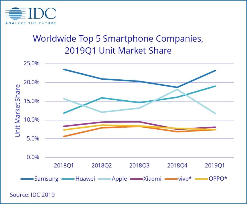IDC รายงาน Q1 2019 ยอดขายมือถือ HUAWEI เพิ่ม 50% Apple ลด 30% Samsung ลด 8% 5