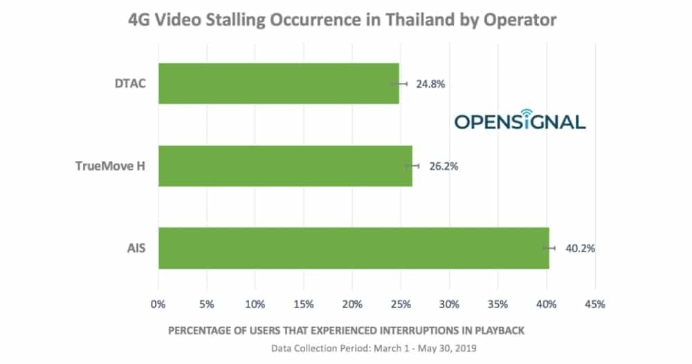 Opensignal เผยอินเทอร์เน็ตมือถือไทยมีปัญหาในการสตรีมวิดีโอ 1