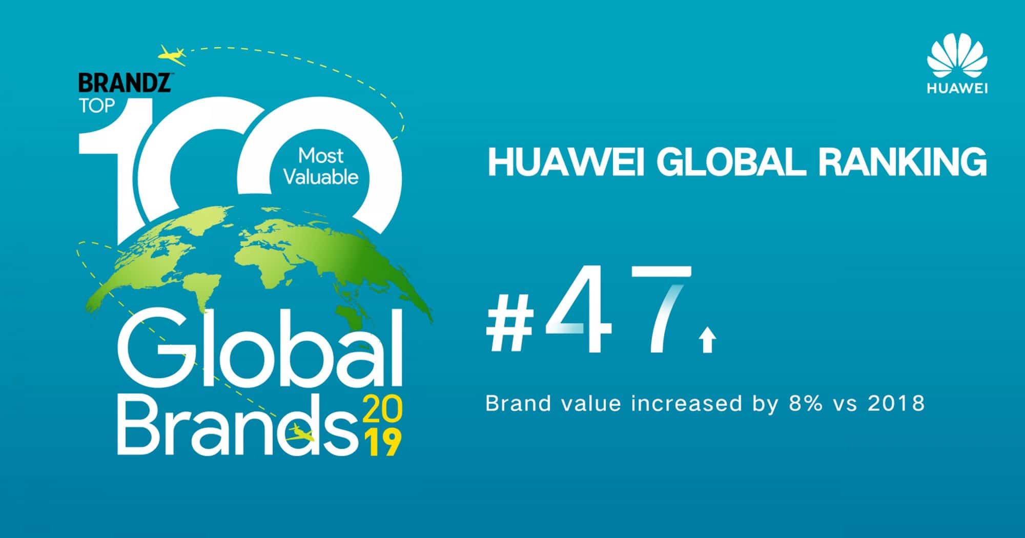 HUAWEI ติดอันดับที่ 47 ในดัชนีแบรนด์ที่มีมูลค่าสูงสุดของโลกบนทำเนียบ BrandZ 1