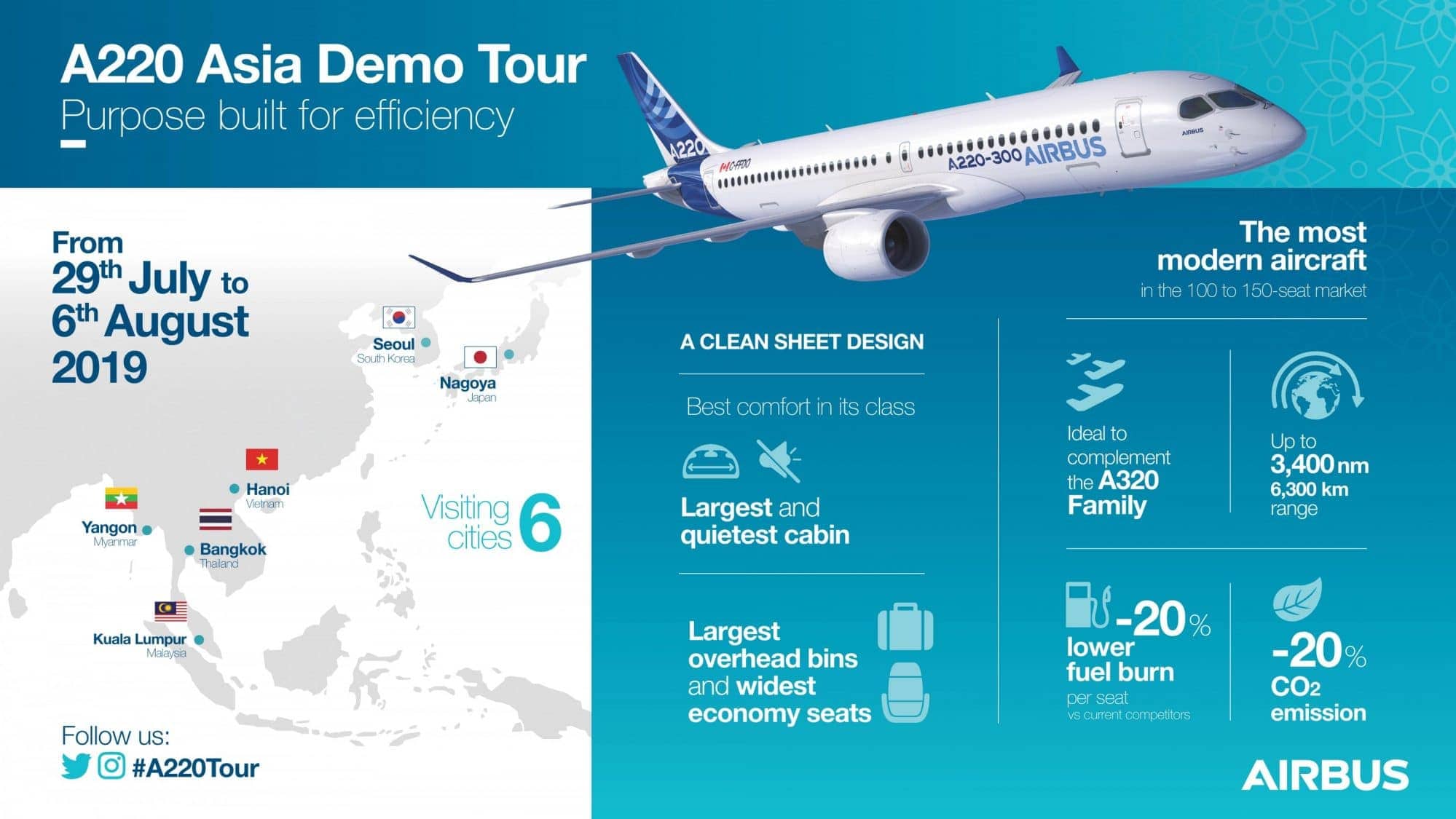 Airbus A220 เริ่มต้นการเดินทางเพื่อสาธิตในทวีปเอเชียแล้ว มีกรุงเทพด้วย 1