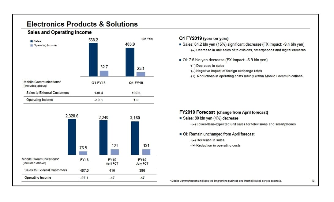 Sony ประกาศผลประกอบการไตรมาส 2 กำไรเพิ่มขึ้นถึง 18% แต่แผนกฮาร์ดแวร์ยอดขายตก 5