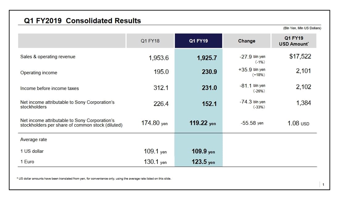 Sony ประกาศผลประกอบการไตรมาส 2 กำไรเพิ่มขึ้นถึง 18% แต่แผนกฮาร์ดแวร์ยอดขายตก 3
