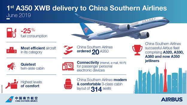 China Southern Airlines รับมอบเครื่องบิน Airbus a350-900 ลำแรกของสายการบินเป็นที่เรียบร้อย 3