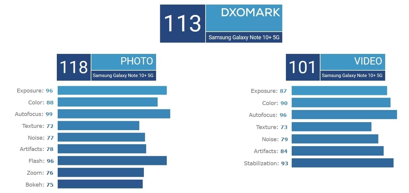อันดับหนึ่ง! Samsung Galaxy Note 10+ 5G ได้คะแนน DxOMark อันดับหนึ่งทั้งกล้องหน้าและหลัง 3