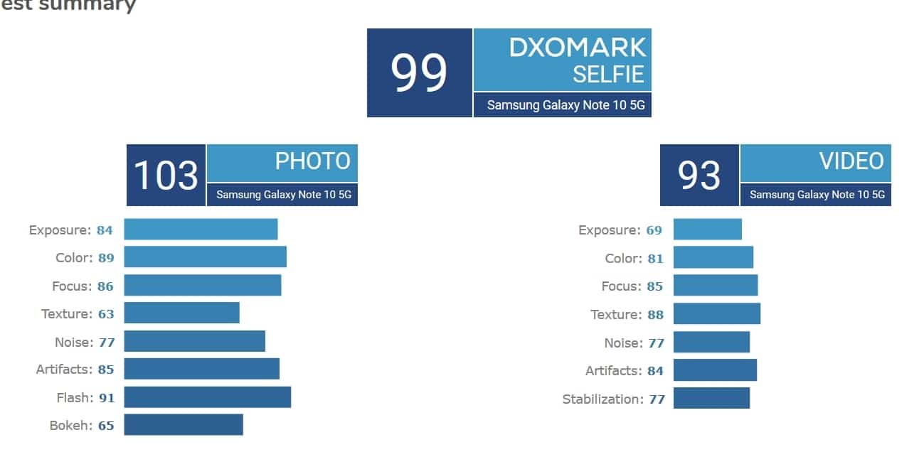 อันดับหนึ่ง! Samsung Galaxy Note 10+ 5G ได้คะแนน DxOMark อันดับหนึ่งทั้งกล้องหน้าและหลัง 5