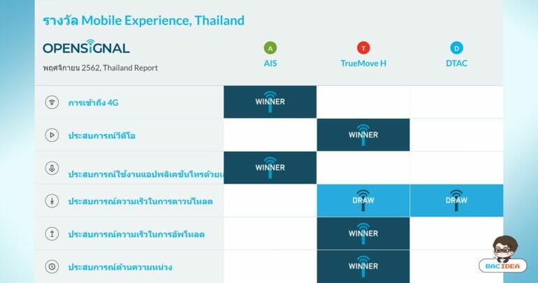 OpenSignal เผยรายงานวิเคราะห์ประสบการณ์เครือข่ายมือถือของไทย TrueMove H นำอันดับหนึ่ง 5