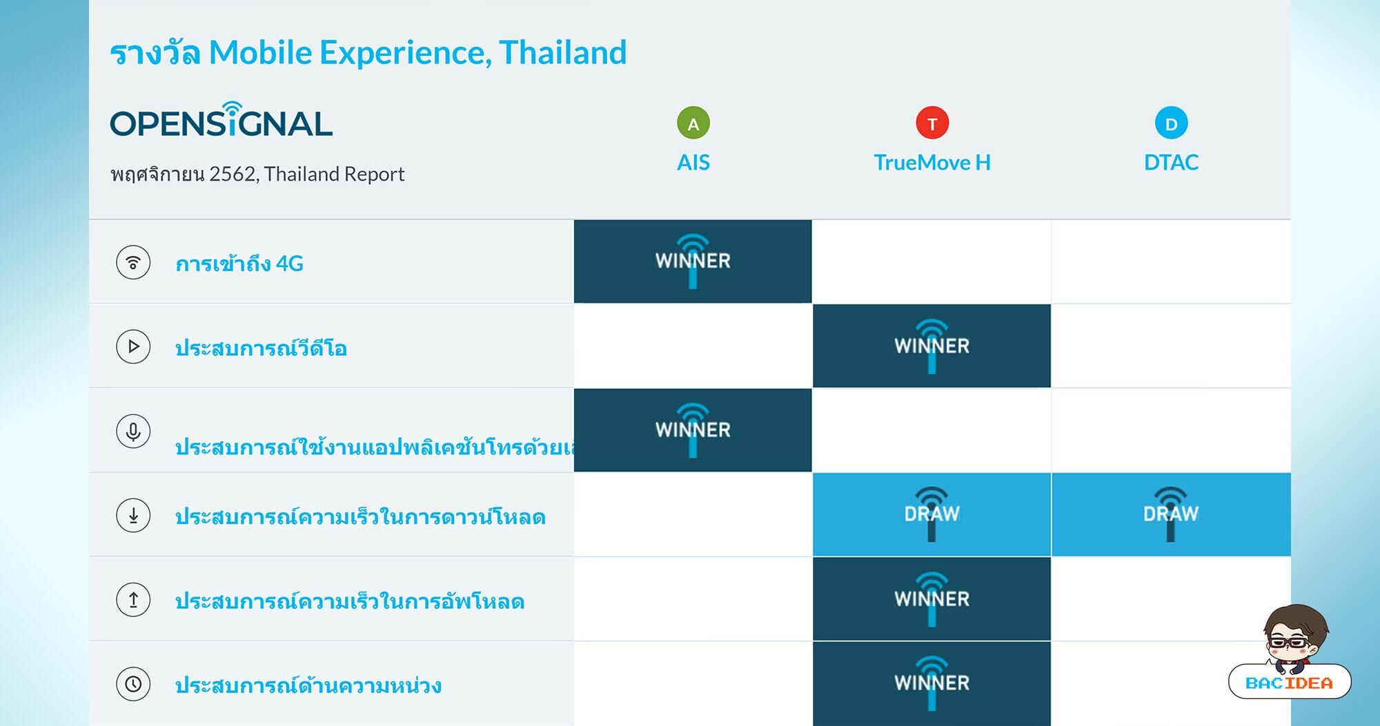 OpenSignal เผยรายงานวิเคราะห์ประสบการณ์เครือข่ายมือถือของไทย TrueMove H นำอันดับหนึ่ง 1