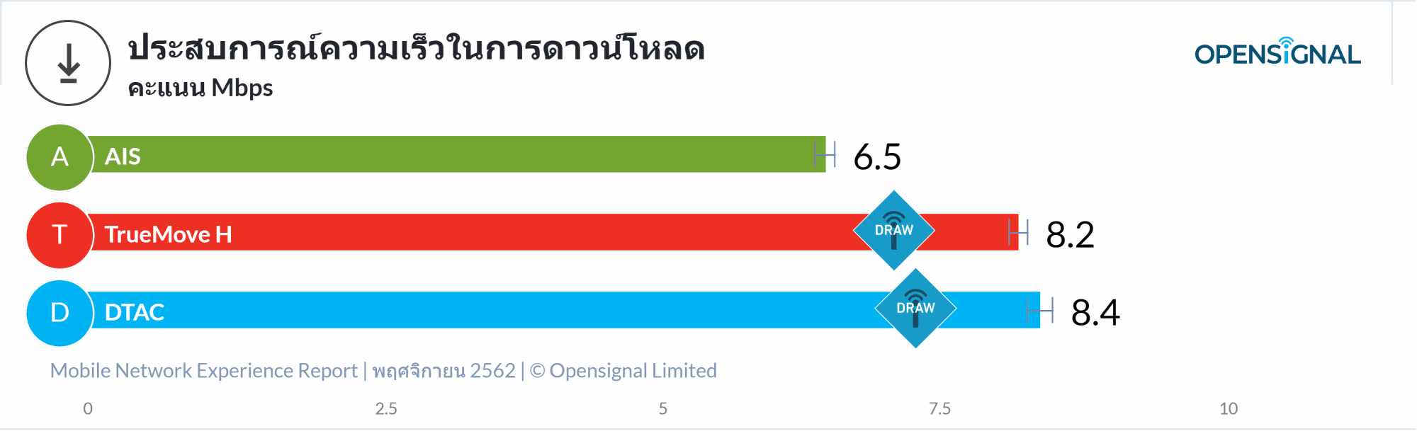 OpenSignal เผยรายงานวิเคราะห์ประสบการณ์เครือข่ายมือถือของไทย TrueMove H นำอันดับหนึ่ง 11