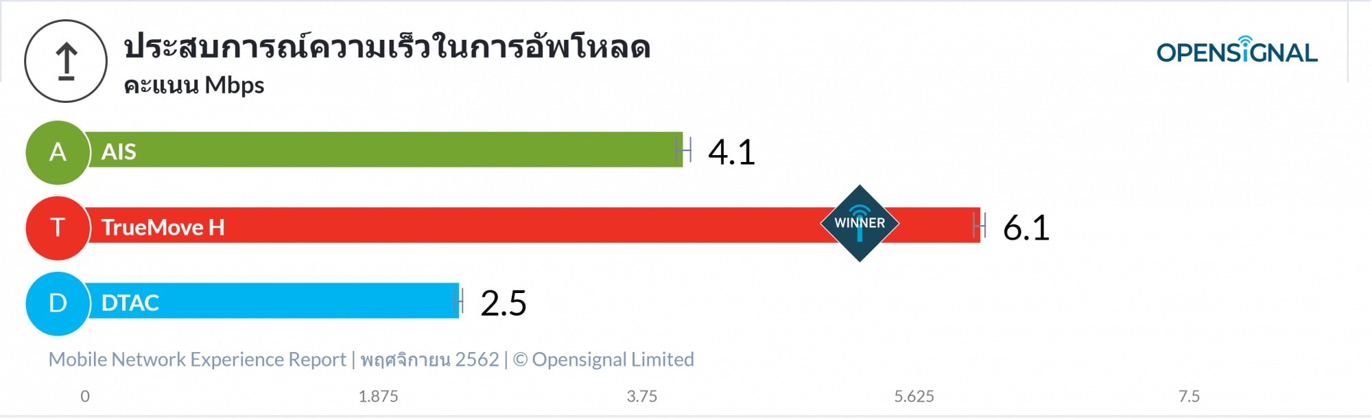 OpenSignal เผยรายงานวิเคราะห์ประสบการณ์เครือข่ายมือถือของไทย TrueMove H นำอันดับหนึ่ง 13