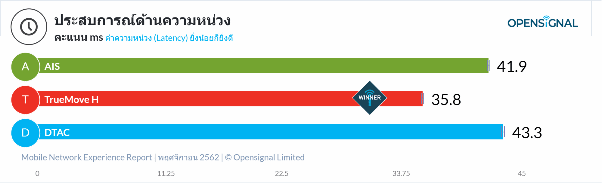 OpenSignal เผยรายงานวิเคราะห์ประสบการณ์เครือข่ายมือถือของไทย TrueMove H นำอันดับหนึ่ง 15