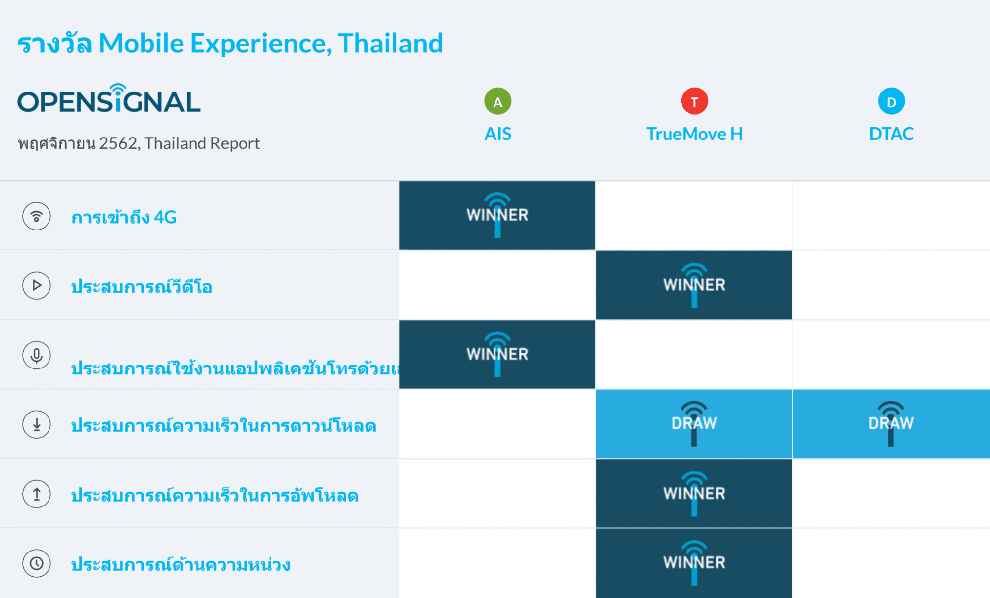 OpenSignal เผยรายงานวิเคราะห์ประสบการณ์เครือข่ายมือถือของไทย TrueMove H นำอันดับหนึ่ง 3