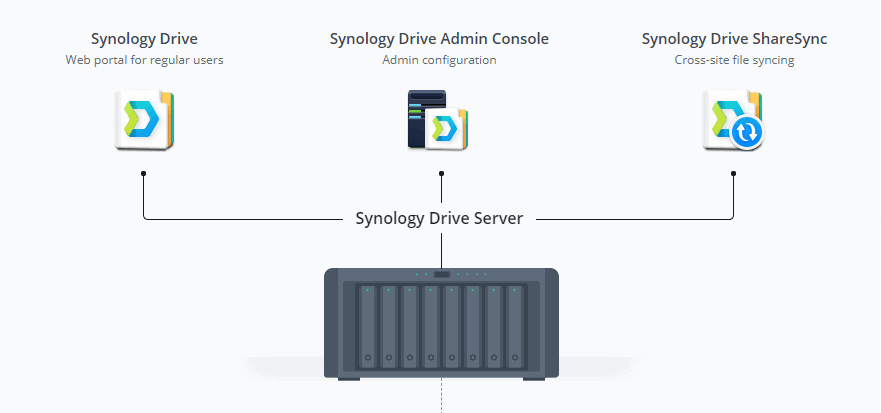 Synology Drive ระบบจัดเก็บข้อมูล คลาวด์ส่วนตัว เพื่อการเข้าถึงไฟล์ที่ปลอดภัยได้จากทุกที่และทุกเวลา 1