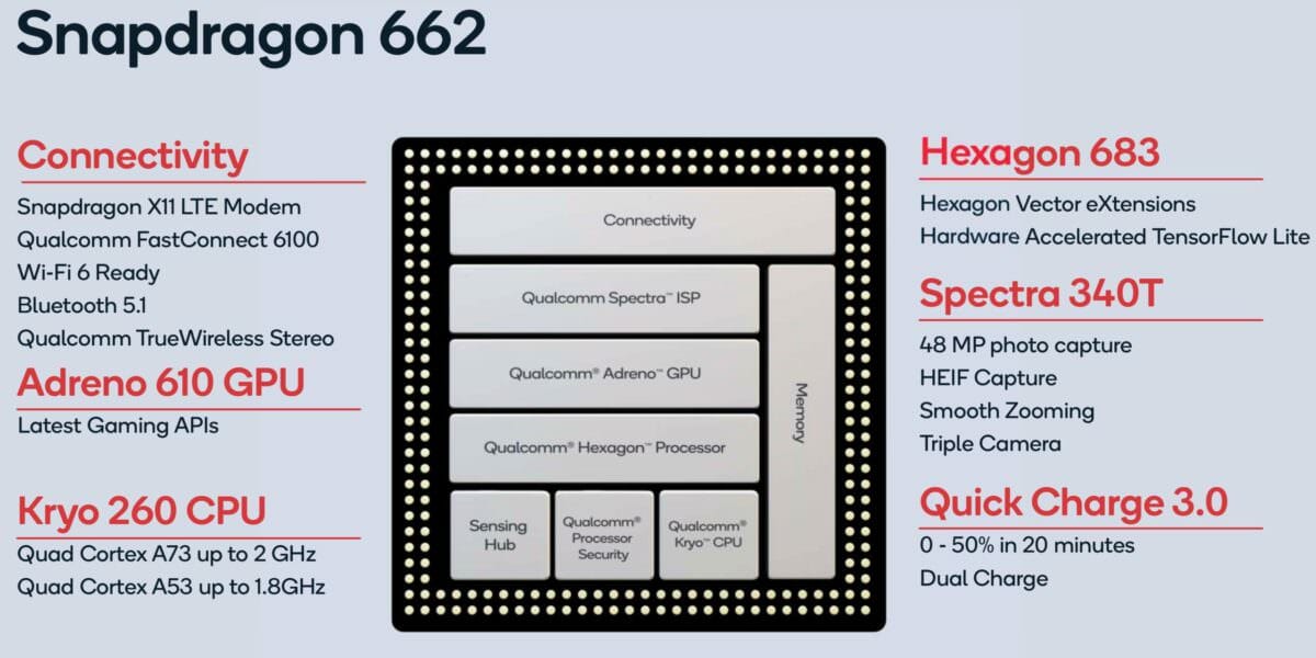 Qualcomm เปิดตัวชิปเซ็ต Snapdragon 460, 662 และ 720G เสริมทัพรุ่นกลาง 5