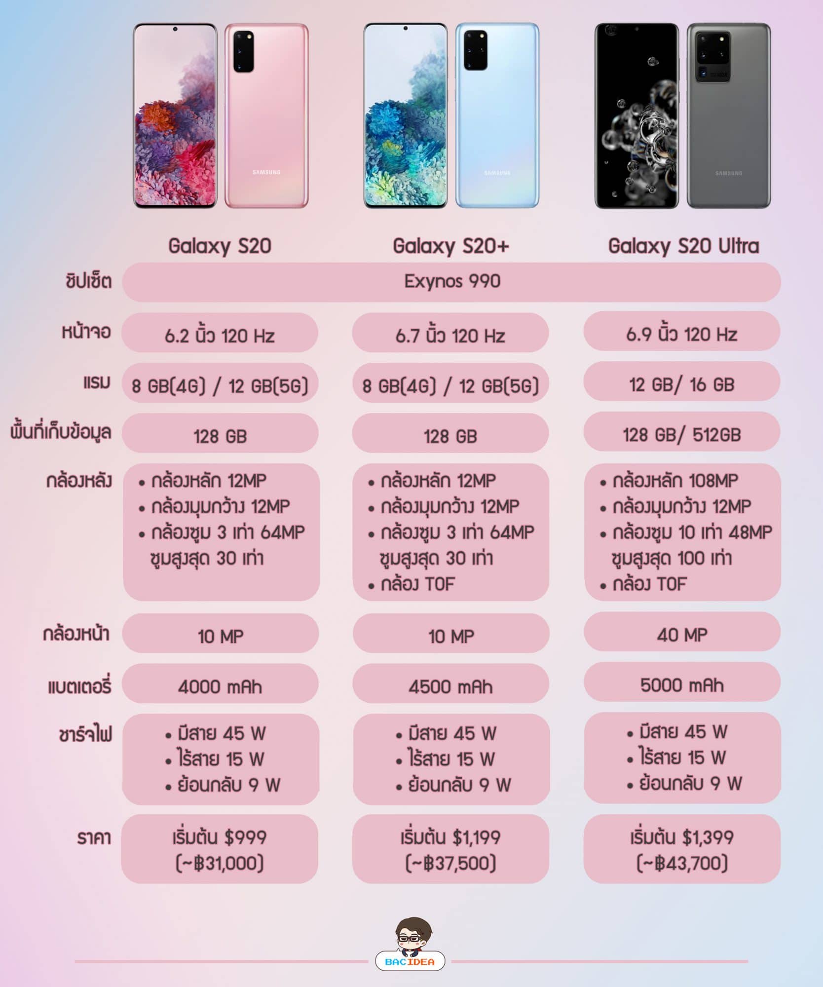 Samsung เปิดตัว Galaxy S20 Series ถ่ายวิดีโอ 8K ซูมสูงสุด 100 เท่า ราคาเริ่มต้น 28,990 บาท 25