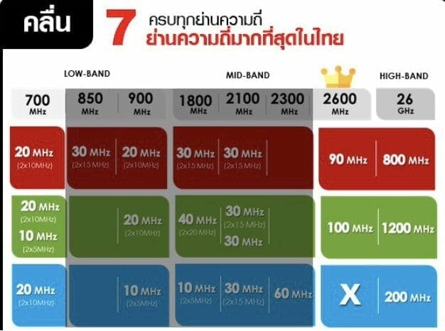 TRUE 5G รายแรกรายเดียว ที่ครอบคลุมประชากรในกรุงเทพและปริมณฑลกว่า 98% และครอบคลุมกว่าใน 77 จังหวัดทั่วไทย 5