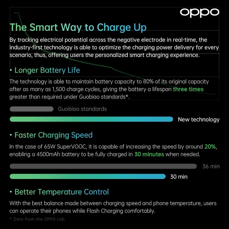 “What’s Next for Flash Charging?” OPPO เปิดตัวเทคโนโลยีการชาร์จแบบ Flash Charging รุ่นใหม่ ที่ปลอดภัย และชาญฉลาดยิ่งกว่าเดิม 5