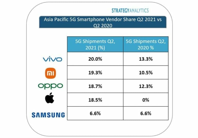 vivo ยอดจัดส่งสมาร์ตโฟน 5G ไตรมาส 2 มากที่สุดในเอเชียแปซิฟิก 3