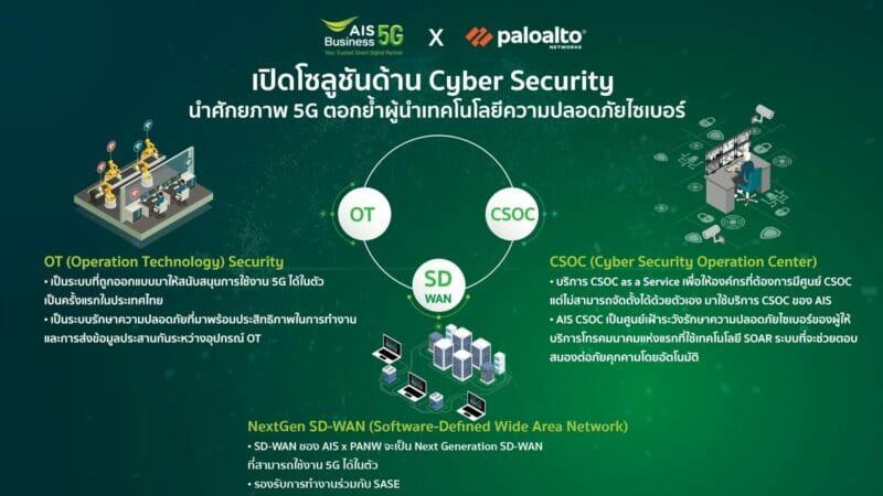 AIS และ Palo Alto Networks ผู้นำเทคโนโลยีความปลอดภัยไซเบอร์ เปิดตัวเป็นพันธมิตรแบบ MSSP ให้บริการ Managed SASE ที่สร้างความปลอดภัยทางไซเบอร์แบบครบวงจรสำหรับองค์กรในประเทศไทย 1