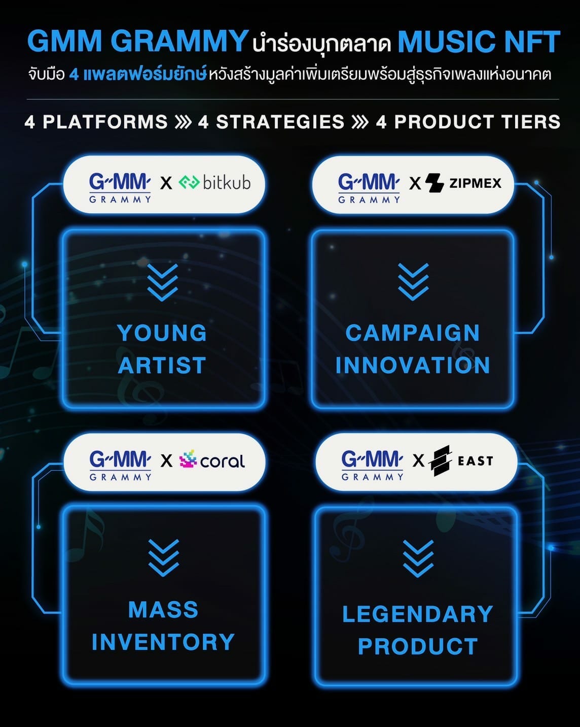 GMM Grammy นำร่องบุกตลาด MUSIC NFT จับมือ Bitkub, Coral, East NFT และ Zipmex 5