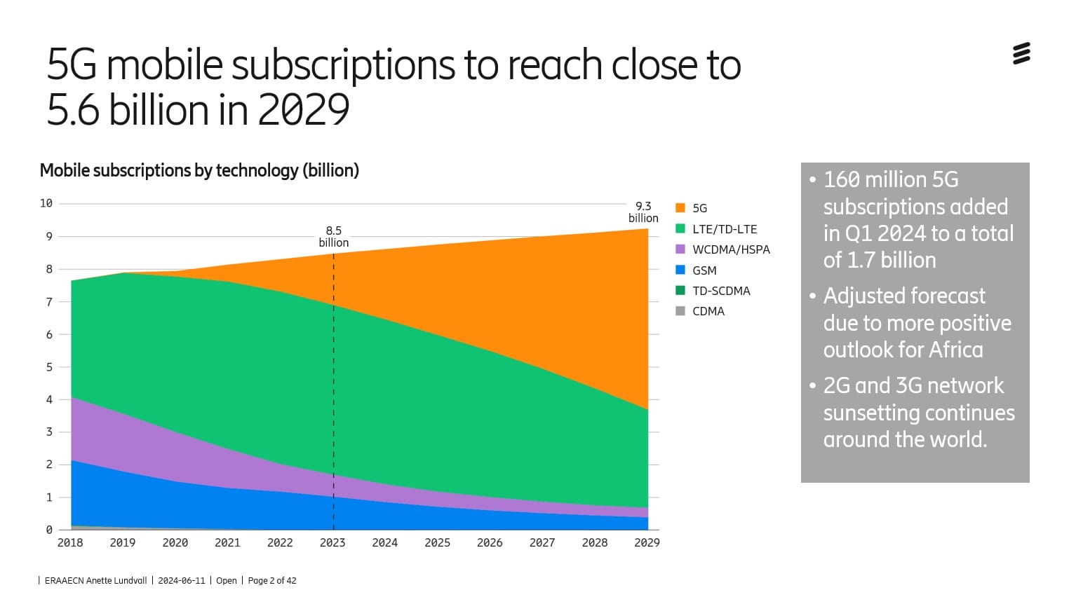 Ericsson Mobility เผยอีก 5 ปี ผู้ใช้บริการ 5G จะสูงแตะ 5.6 พันล้านราย 3