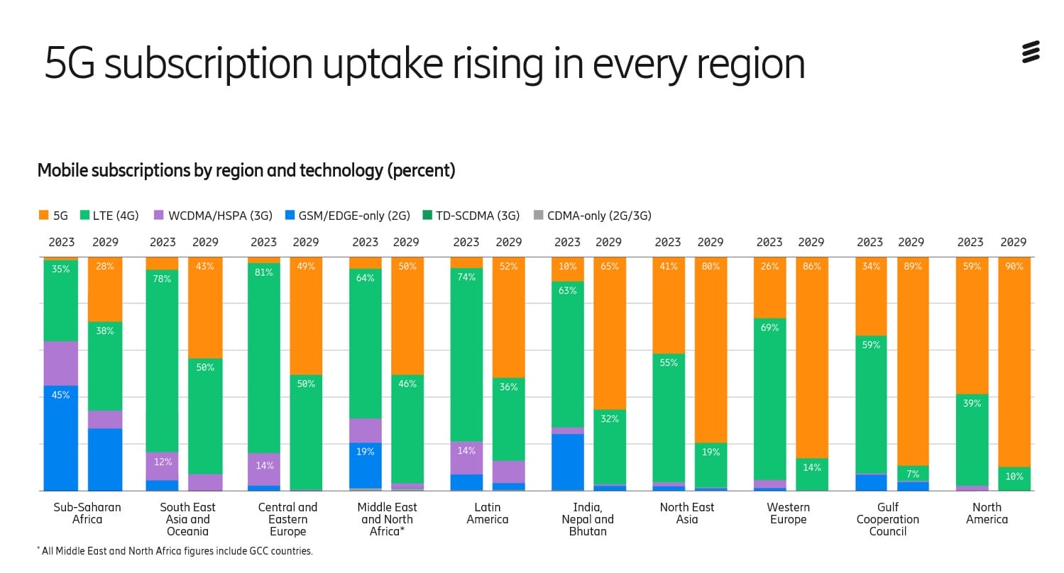 Ericsson Mobility เผยอีก 5 ปี ผู้ใช้บริการ 5G จะสูงแตะ 5.6 พันล้านราย 5