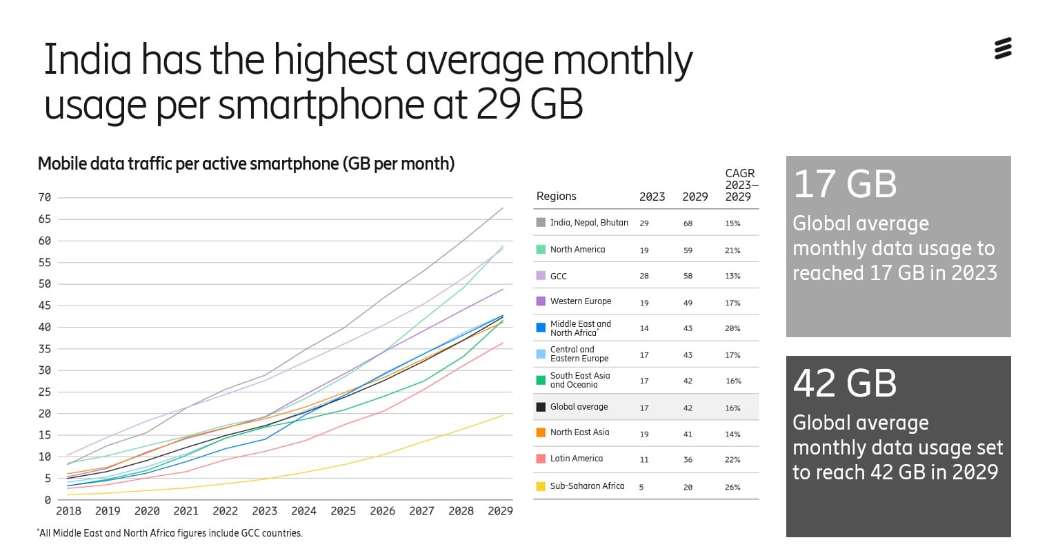 Ericsson Mobility เผยอีก 5 ปี ผู้ใช้บริการ 5G จะสูงแตะ 5.6 พันล้านราย 7